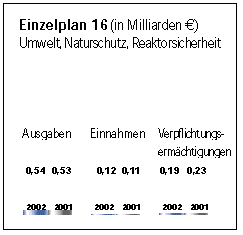 Einzelplan 16.