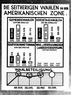 Zeichnung: Veranschaulichung der Ergebnisse der Gemeinde-, Kreistags-, Stadtverordnetenwahl und der Wahl zur Verfassungsgebenden Landesversammlung 1946, Klick vergrößert Bild