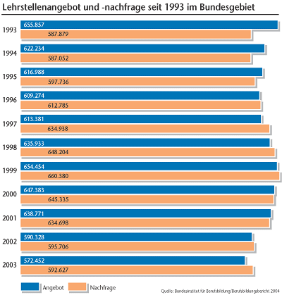 Die Grafik zeigt das Verhältnis von Lehrstellenangebot und Nachfrage seit 1993 im Bundesgebiet