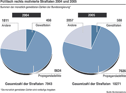 Grafik: Politisch rechts motivierte Straftaten 2004 und 2005