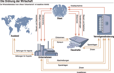 Grafik: Wirtschaftskreislauf einer offenen Volkswirtschaft mit staatlicher Aktivität