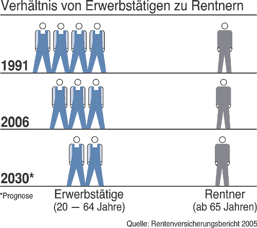 Grafik: Verhältnis von Erwerbstätigen zu Rentnern