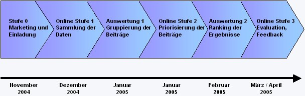 zeitlicher Verlauf der Projekts