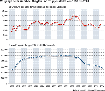 Grafik: Vorgänge beim Wehrbeauftragtem und Truppenstärken von 1959 bis 2004