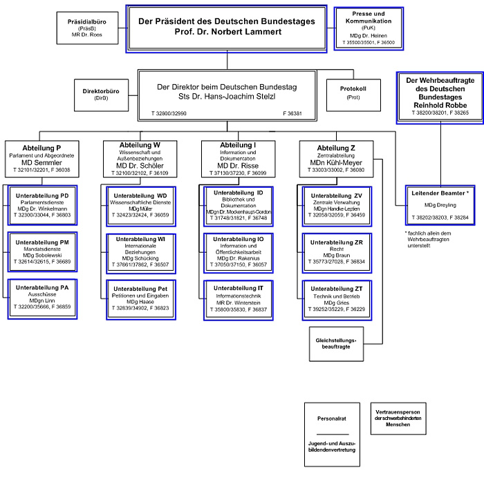 Organisationsplan