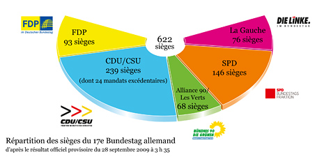 Le nouveau Bundestag compte 622 députés