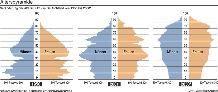 Grafik: Alterspyramide