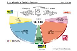 Sitzverteilung im 16. Deutschen Bundestag