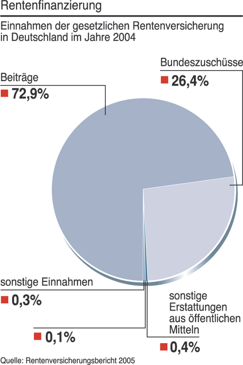 Grafik: Rentenfinanzierung