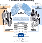 Bild: Info-Grafik Bundestagswahl