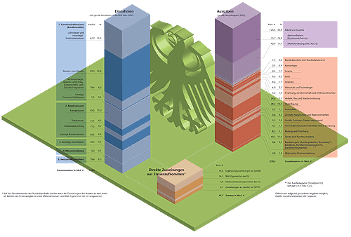 Bild: Der Haushalt des Bundes 2007.