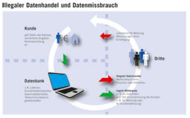 Grafik zum Thema 'Illegaler Datenhandel und Datenmissbrauch'