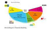 Sitzverteilung im 17. Deutschen Bundestag