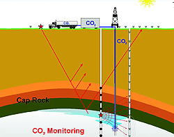 Prinzip der unterirdischen Speicherung von CO2, Klick vergrößert Bild