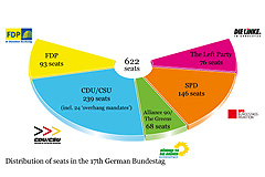 Distribution of seats in the 17th German Bundestag