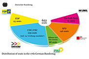 Distribution of seats in the 17th German Bundestag