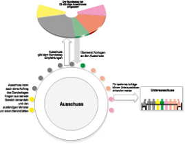 Zusammensetzung der Ausschüsse im Bundestag