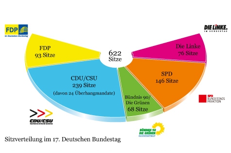 Sitzverteilung im 17. Deutschen Bundestag