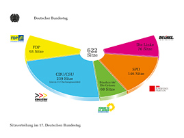Sitzverteilung im 17. Deutschen Bundestag