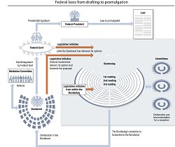 Federal legislation: from introduction to promulgation