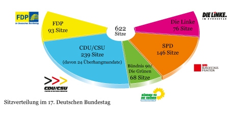 Sitzverteilung im 17. Deutschen Bundestag (Sitze: CDU/CSU 239, SPD 146, FDP: 93, Die Linke: 76, Bündnis 90/Die Grünen: 68)