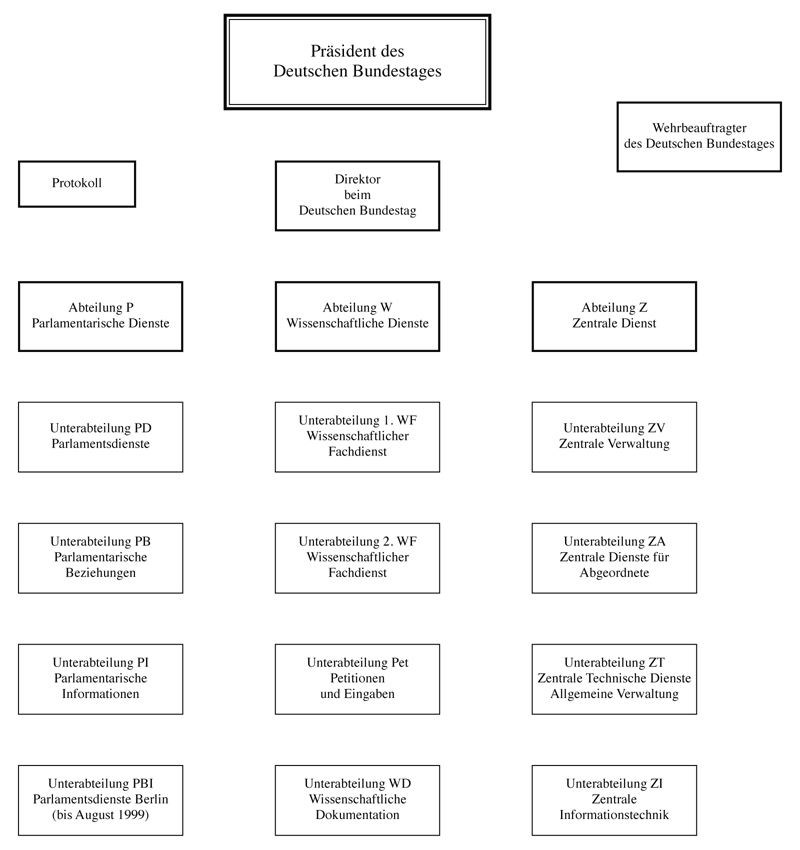 Deutscher Bundestag: Organigramm Der Verwaltung Des Deutschen ...