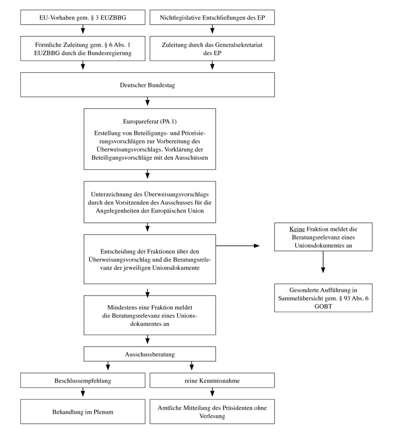 Schematische Darstellung der berweisung von Unionsdokumenten seit dem Jahr 2008