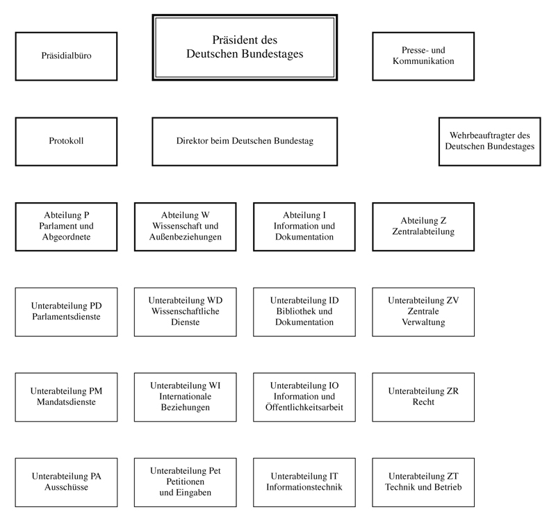 Organigramm der Bundestagsverwaltung seit 1. Mai 2006