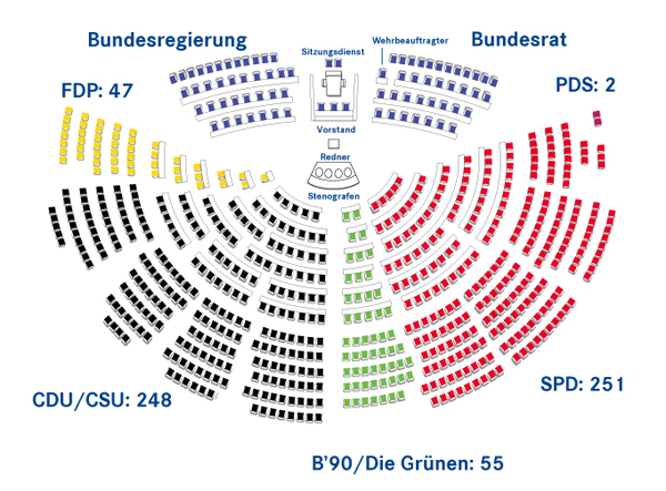 Sitzanordnung im Deutschen Bundestag in der fnfzehnten Wahlperiode