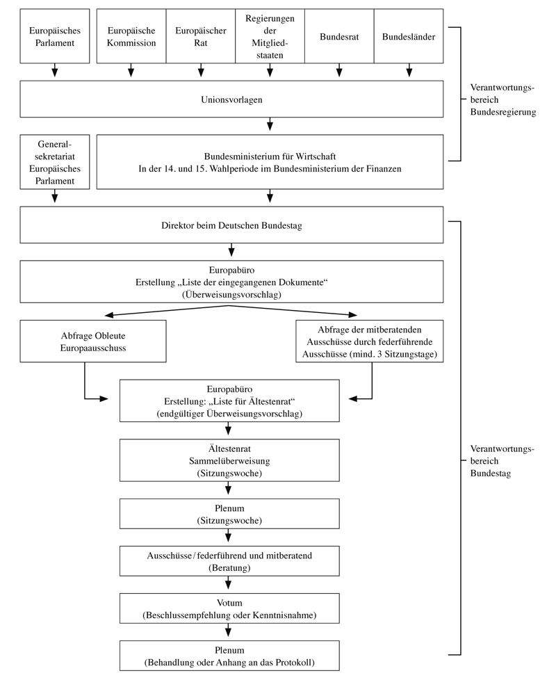 Schematische Darstellung der berweisung von Unionsdokumenten bis zum Jahre 2008