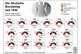 Infografik ber die Sitzverteilung im Bundestag seit 1949.