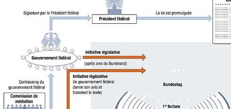 Loi fédérale : du projet à la publication au Journal officiel