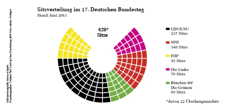 Sitzverteilung des 17. Deutschen Bundestages, Stand: Juni 2011