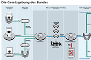 Zum Bestellservice für diese Publikation: Plakat: Gesetzgebung des Bundes