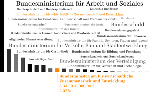 Bundeshaushalt 2012 - Wirtschaftliche Zusammenarbeit