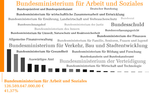 Bundeshaushalt 2012 - Arbeit und Soziales