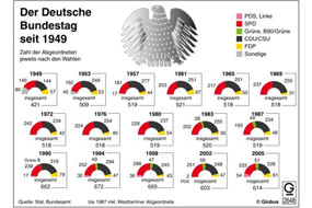 Infografik über die Sitzverteilung im Bundestag seit 1949.