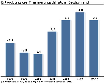 Schaubild zur Entwicklung des Finanzierungsdefizits in Deutschland