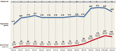 Schaubild: Anteil der Frauen zu Beginn der Wahlperiode im Bundestag