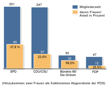 Schaubild: Anteil der Frauen in den einzelnen Bundestagsfraktionen