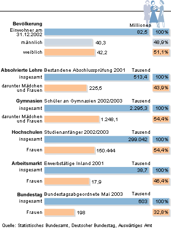 Statistik zu Frauen in Deutschland