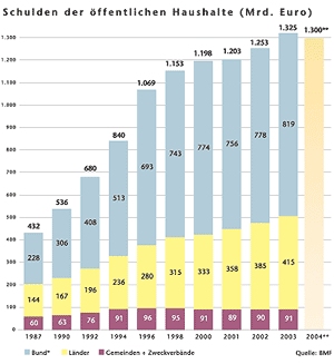 Grafik: Schulden von Bund, Ländern und Gemeinden von 1987 bis 2004