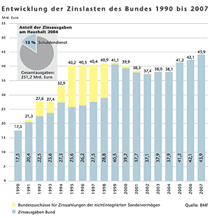 Grafik: Entwicklung der Zinslasten des Bundes von 1990 bis 2007