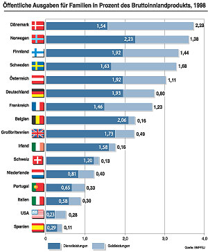 Grafik: Die öffentlichen Ausgaben für Familien in der EU und den USA.