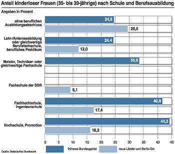 Grafik: Den Anteil kinderloser Frauen (35- bis 39jährige) nach Schule und Berufsgruppen.