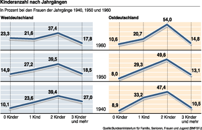 Grafik: Kinderanzahl der Jahre 1940, 1950 und 1960 in West und Ost