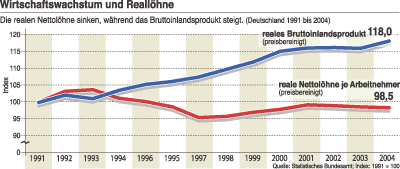Grafik: Die realen Nettolöhne sinken, wärend das Bruttoinlandsprodukt steigt (Dt. 1991-2004)