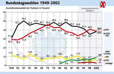 Grafik: Zweitstimmenanteil der Parteien bei den Bundestagswahlen 1949-2002