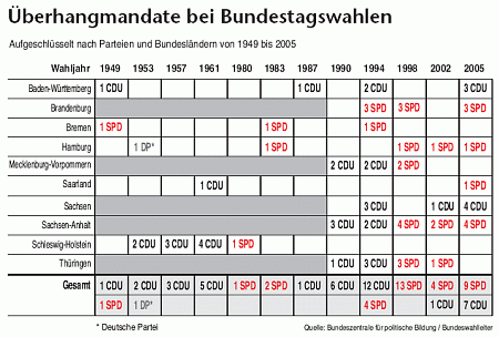 Grafik: Überhangmandate bei Bundestagswahlen