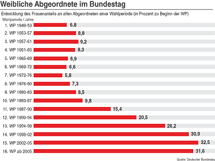 Grafik: Weibliche Abgeordnete im Bundestag